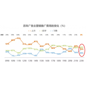 什么樣的廣告能迅速吸引受眾 預(yù)算縮減，需求擴(kuò)大，戶外廣告如何彎道超車？